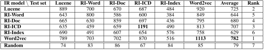 Table 4: Precision at top-10 retrieved episodes for different IR models (rows) when using differentmodels for measuring discharge summary similarity (columns)