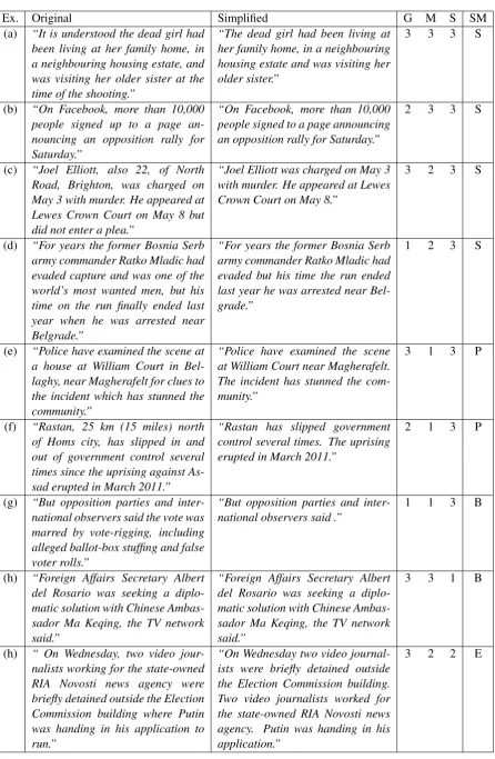 Table 2: Human evaluation examples (G, M, and S correspond to the human scores for grammaticality,meaning preservation and simplicity, and SM denotes the simpliﬁcation method used: B – baseline, S –sentence-wise, E – event-wise, and P – pronominal anaphora)