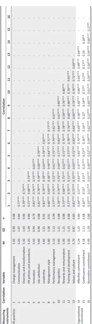 TABLE 1: Descriptive statistics and correlations.