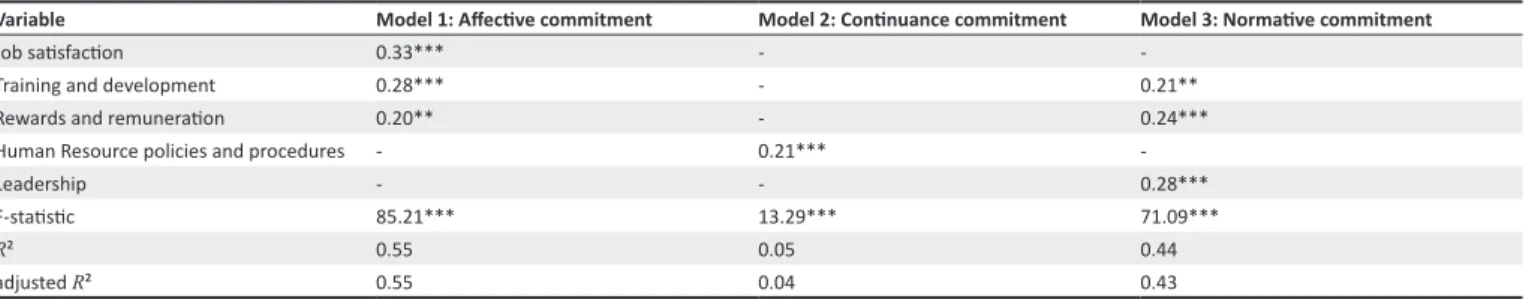 TABLE 2: Stepwise regression results – significant human resource practices as predictors of affective, continuance and normative commitment.