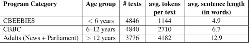 Table 1: BBC Subtitles Corpus Description