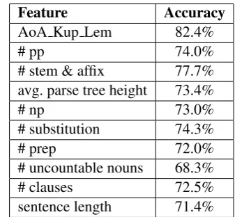 Table 5: Accuracies of Top-10 individual features
