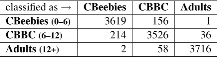Table 7: Confusion Matrix