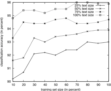 Figure 1: Classiﬁcation accuracy for different textsizes and training set sizes