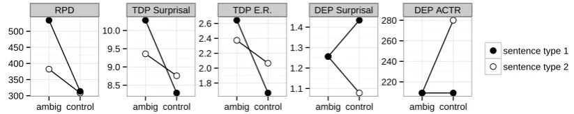Figure 3: Per-condition means for each metric for the disambiguating word. RPD is the human eyemovement measure regression path duration, see section 6.1