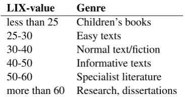Table 3: The LIX-scale, from M¨uhlenbock and Jo-hansson Kokkinakis (2009)