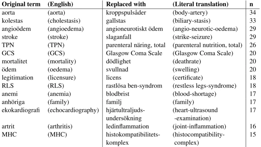 Table 4: The 15 most frequently replaced terms. As the most frequent synonym (or synonym with mostknown substrings) is always chosen for replacement, the same choice among a number of synonyms, ora number of abbreviation expansions, will always be made