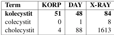 Table 1:Alternate spellings of the Swedishmedical term kolecystit (eng.cholecystitis) inthe Swedish corpus collection Korp, daily notes(DAY) and radiology reports (X-RAY), respec-tively