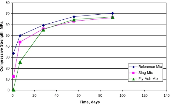 Figure 4.  Comparison of average compressive strength versus time for the three mixes