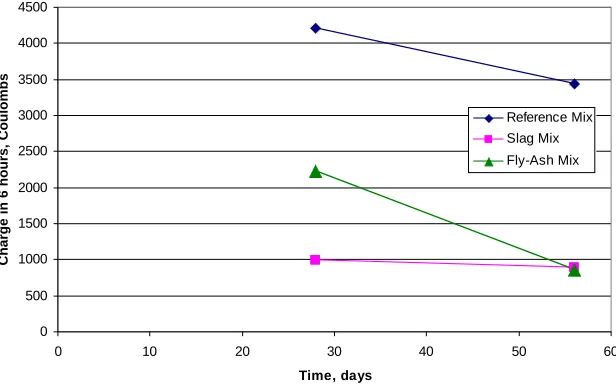 Figure 5.  Comparison of average values of shrinkage versus time for the three mixes. 