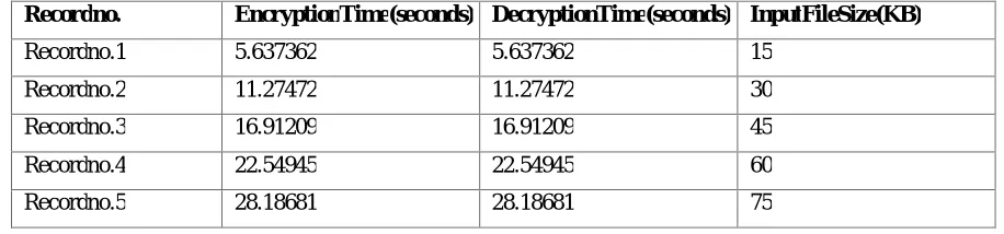 Table specifying RSA encryption-decryption time[12]: 