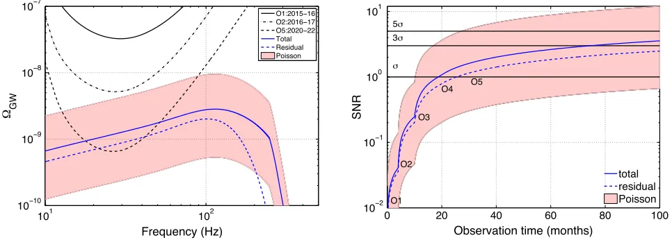 FIG. 1.Expected sensitivity of the network of Advanced LIGO and Virgo detectors to thesensitivity of the network expected for the two first observing runs O1 and O2, and for 2 years at the design sensitivity in O5