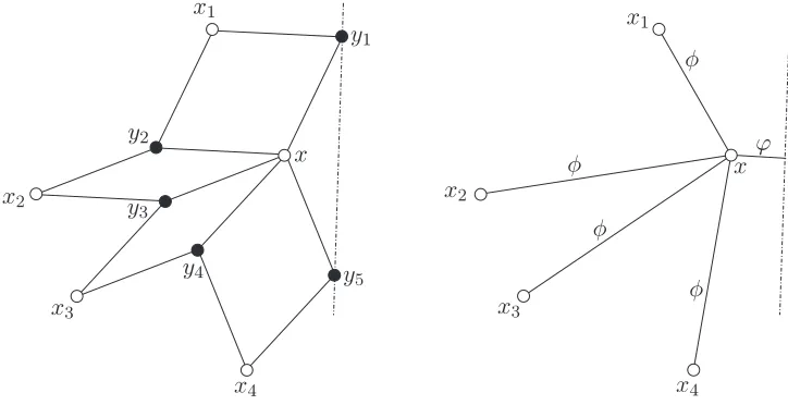 Figure 7. Faces adjacent to the vertex x near a boundary (left). Star graph from the white subgraphwhere the edges carry the functions associated appearing in the Toda-type equation (right).