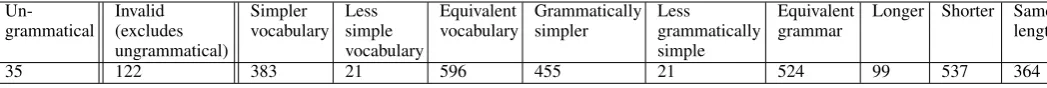 Table 9: Manual evaluation of 1000 AMT simpliﬁcations. Numbers of simpliﬁcations with each feature.