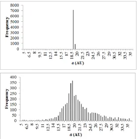 Figure 1 shows the distribution of the test particles studied in this work in semi-major axis, at the start and end of our simulations (i.e