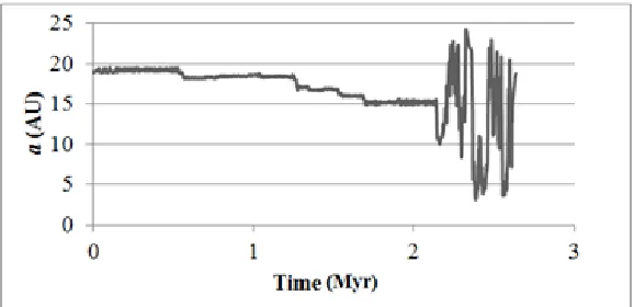 Figure 2. The libration of the most long lived 2:1 resonant object in our sample. The dashed line  denotes the central location of the 2:1 resonance with Neptune