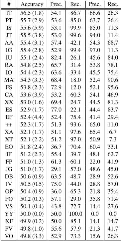 Table 4: Performance of the Dependency type ra-tio attributes ordered by performance. Measuresas described in Table 1 Continued in table 5.