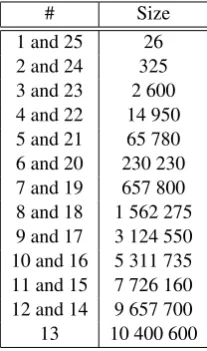 Table 9: Features in the best performing sets foundfor each size by the genetic search through thenon-syntactic space.