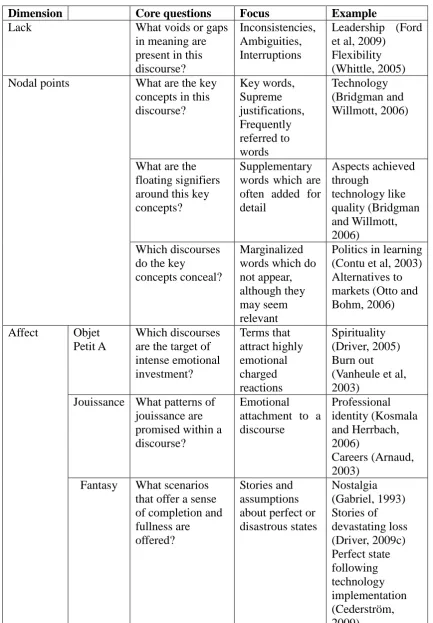 Table Three: Dimensions of Post Foundational Discourse Analysis 