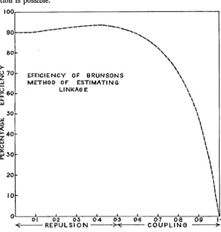 FIGURE 1.-Efficiency  of BRUNSON’S method of estimating linkage in an F2 involving a factor linked to one of two  complementary  factors