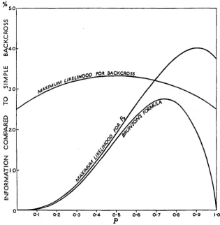 FIGURE 2."A concerning linkage supplied per plant  by a backcross to a  triple recessive, and  by  an expressed as (a) factor linked to one of two complementary factors:  Amount of information F2 using Maximum Likelihood solution,  (b) Brunson's solution