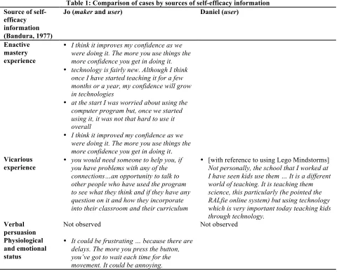 Table 1: Comparison of cases by sources of self-efficacy information 