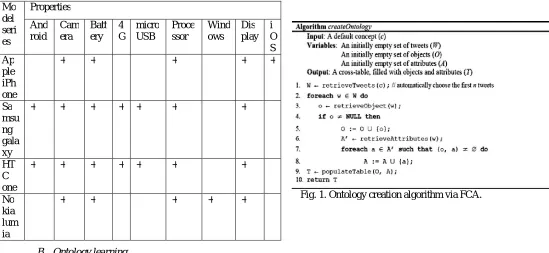 Fig. 1. Ontology creation algorithm via FCA.  