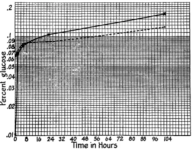 TABLE 6 Amounts of glucose formed on treating  potato starch paste  with  S,W,and S,w, pollen  extracts