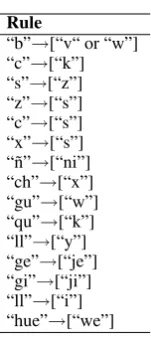 Table 3: Phonetic substitution table for Spanish.