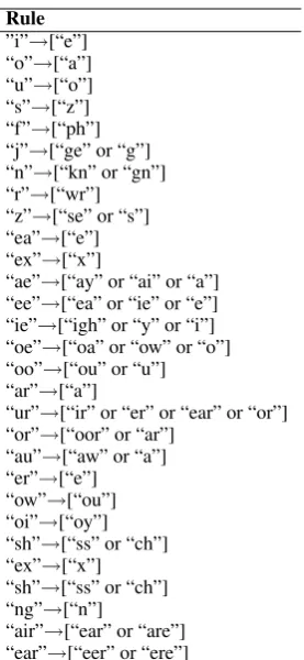Table 4: Phonetic substitution table for English.