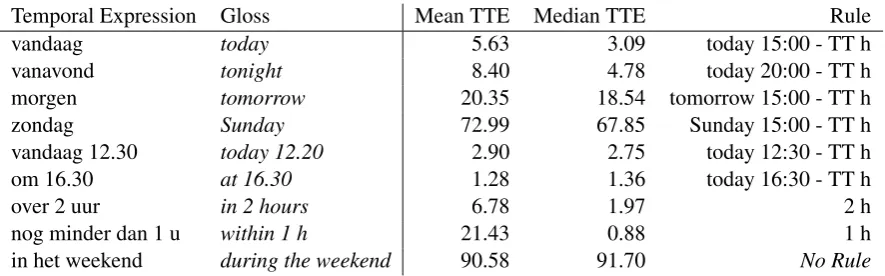 Table 1: Examples of temporal expressions and their mean and median TTE estimation from trainingdata