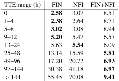 Table 3: Mean Absolute Error for the FIN, NFI,and FIN+NFI systems in different TTE ranges.