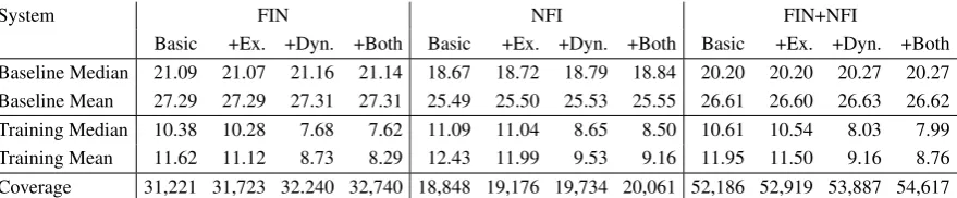 Table 2: Overall Mean Absolute Error for each method: difference in hours between the estimated timeto event and the actual time to event, computed separately for the FIN and NFI subsets, and for thecombination