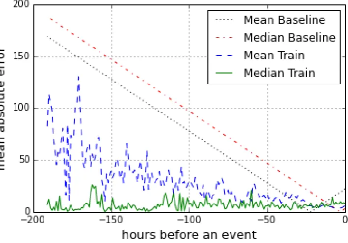 Figure 1: Curves showing the absolute error (in hours) in estimating the time to event over an 8-dayperiod (-192 to 0 hours) prior to the event