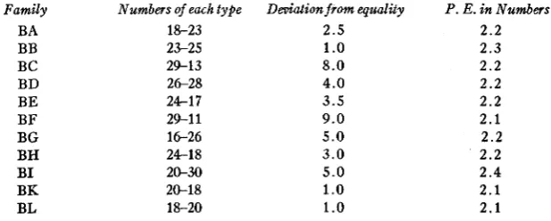 Table 12 It shows the  tests made  with the  plants of Family BA, Type 11. will be noted that there were  two  cases of incompatibility