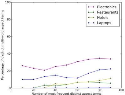 Figure 2: Percentage of (distinct) multi-word as-pect terms among the most frequent aspect terms.