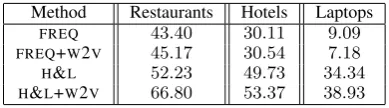 Table 2: Average weighted precision results (%).