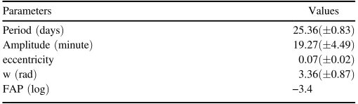 Table 6Parameters of the Potential Companion around CSTAR J220502.55-895206.7