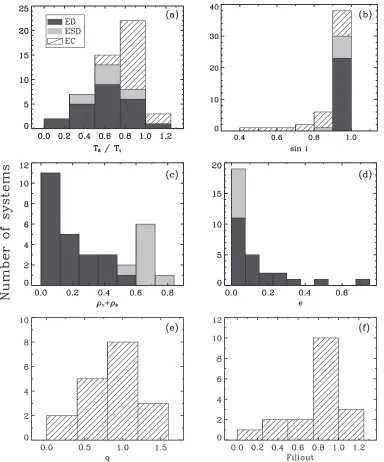 Figure 9. Statistics of the number of eclipsing binaries with different physical parameters:fractional radii, (a) temperature ratio, (b) the sine of orbital inclination, (c) the sum of (d) eccentricity, (e) mass ratio, and (f) ﬁllout factor.