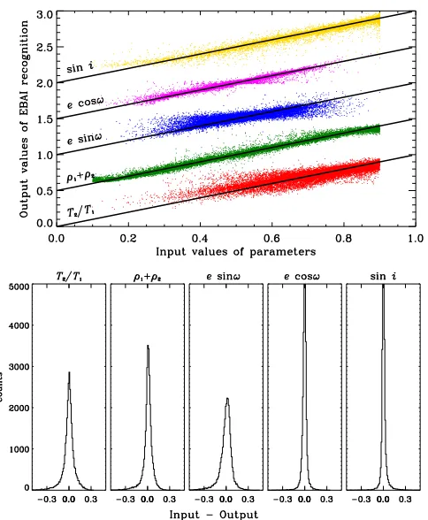 Figure 3. EBAI performance and parameter error distributions of simulated30,000 exemplars