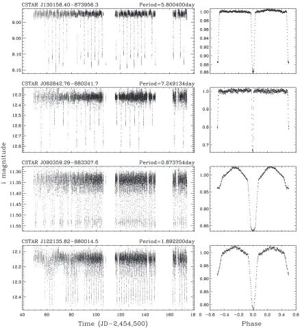 Figure 4. Example light curves of detached and semi-detach systems. The left-hand panels show the star brightness in magnitudes during the whole observationseason