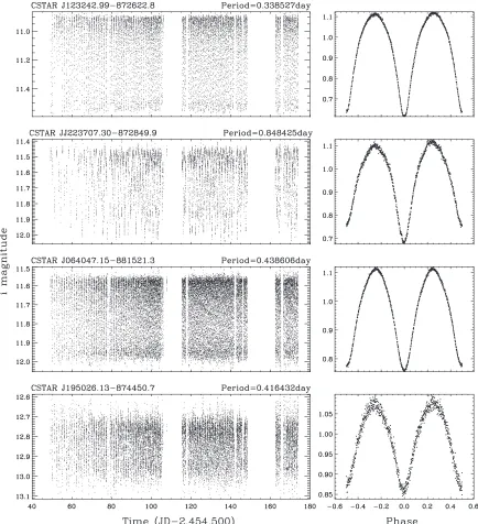 Figure 6. Example light curves of contact systems. CSTAR IDs and periods are given on top of every light curve.