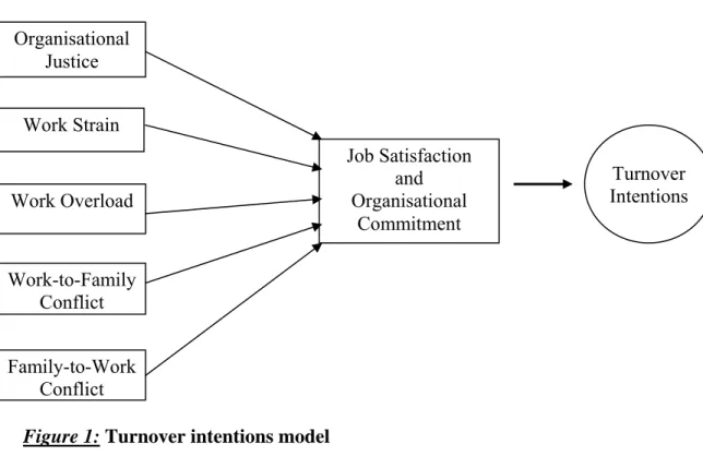 Figure 1: Turnover intentions model Distal Variables  Job Satisfaction and Organisational Commitment Organisational  Justice Work Strain Work Overload Work-to-Family Conflict Family-to-Work Conflict  Proximal    Criterion Variables   Variable  Background 