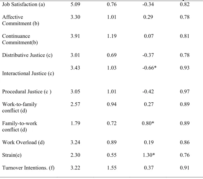 Table 2.  Descriptive statistics 