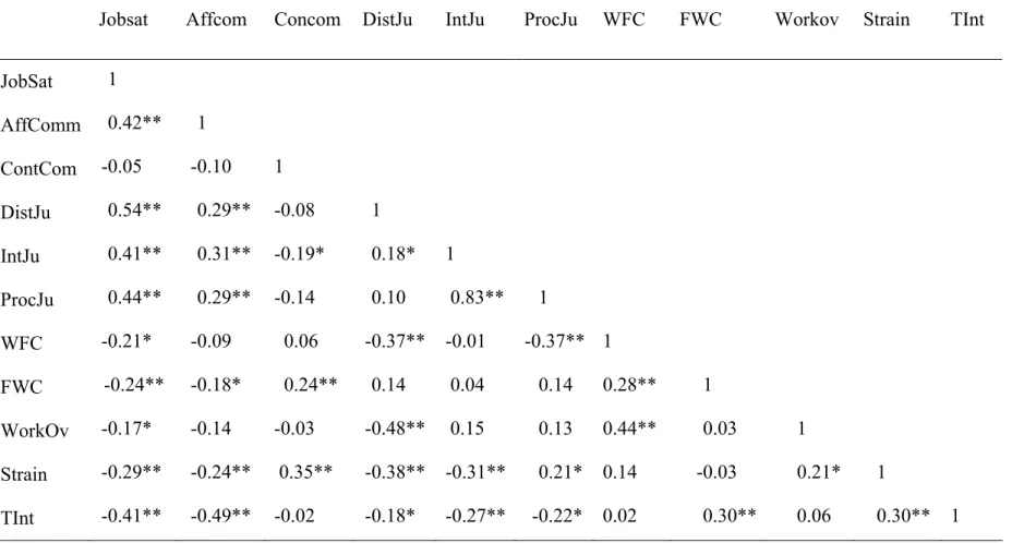 Table 3.  Correlations between major variables 