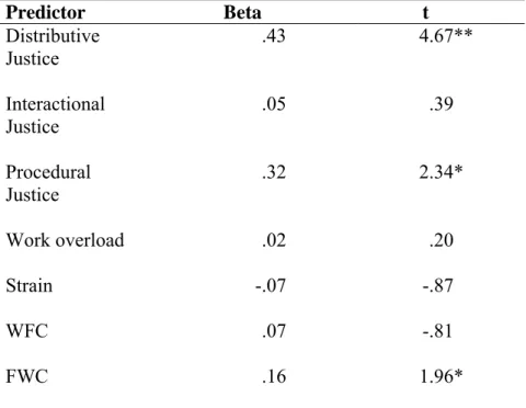 Table 4.  Regression equation: All predictors with job satisfaction. 