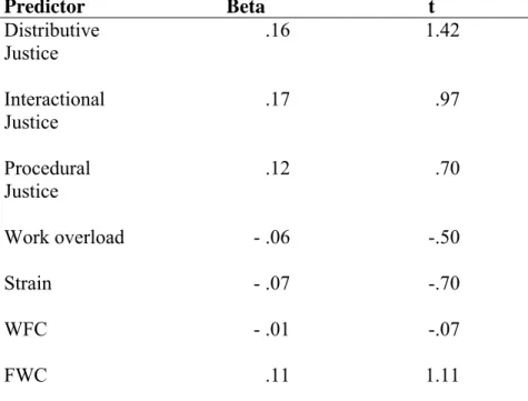 Table 5.  Regression equation: All predictors with affective commitment   Predictor Beta  t  Distributive  Justice    .16  1.42  Interactional  Justice   .17    .97  Procedural  Justice   .12   .70  Work overload  - .06   -.50  Strain  - .07   -.70  WFC  -