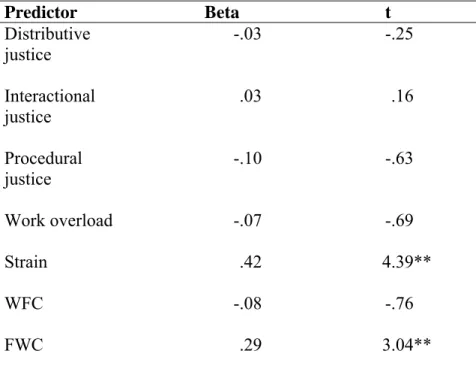 Table 6.  Regression equation: All predictors with continuance commitment 