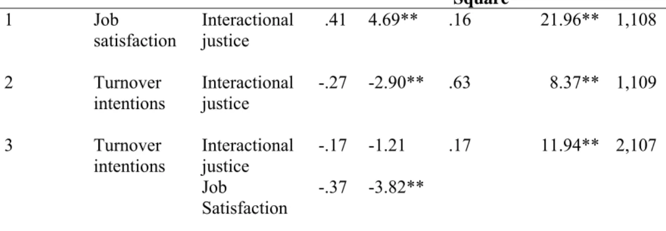 Table 9.  Mediating regression equation testing hypothesis H 5b. 