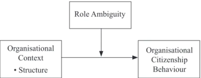 FIGURE  1. Proposed model of the moderating influence of role  ambiguity and its interactions
